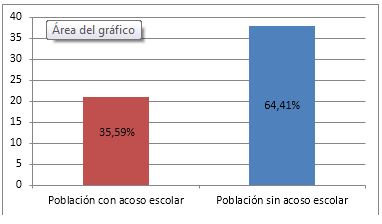 Acoso escolar en pacientes de un centro de rehabilitación infantil en Quintana Roo. Junio 2016-febrero 2017.