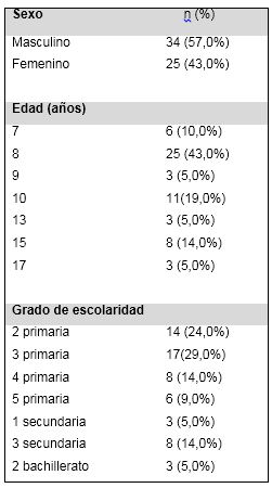 Acoso escolar en pacientes de un centro de rehabilitación infantil en Quintana Roo. Junio 2016-febrero 2017.