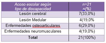 Acoso escolar en pacientes de un centro de rehabilitación infantil en Quintana Roo. Junio 2016-febrero 2017.