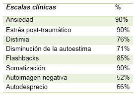 Acoso escolar en pacientes de un centro de rehabilitación infantil en Quintana Roo. Junio 2016-febrero 2017.